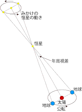 年周視差