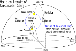 meridian transit of circumpolar stars