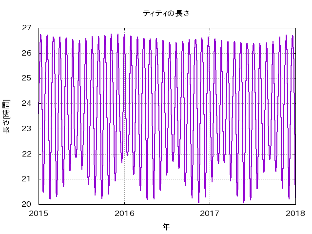 ティティの長さ ティティの長さ