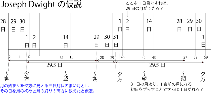 Joseph Dwightの仮説 Joseph Dwightの仮説