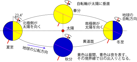 地球の運動と自転軸の向き 地球の運動と自転軸の向き