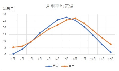 月別平均気温 月別平均気温