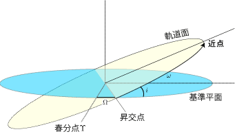 昇交点と降交点 昇交点と降交点