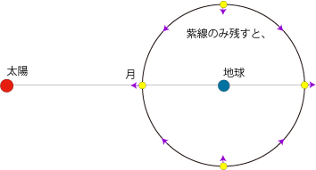 太陽の摂動 太陽の摂動