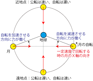 自転速度変化 自転速度変化