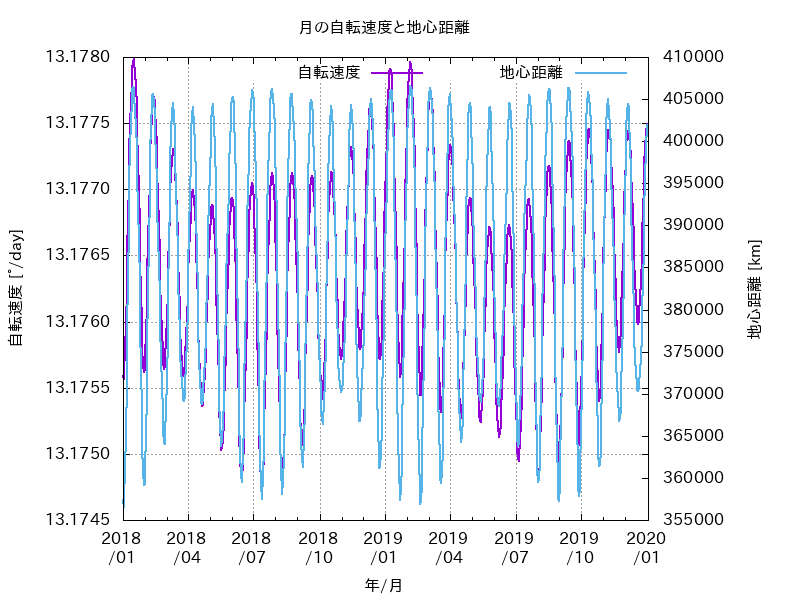 月の自転速度の変化 月の自転速度の変化