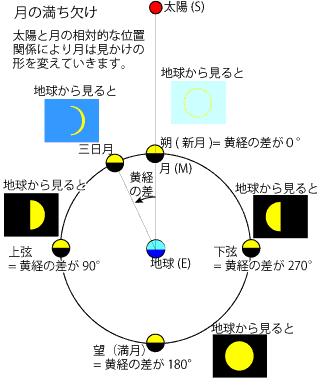 月の満ち欠けのしくみ 月の満ち欠けのしくみ