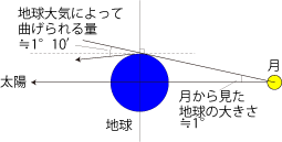 皆既月食中の太陽光線 皆既月食中の太陽光線
