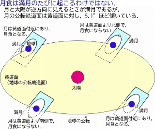 月食の条件 月食の条件