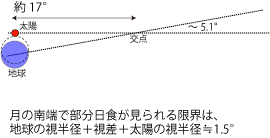 月食限界 月食限界