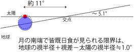 部分月食の限界 部分月食の限界