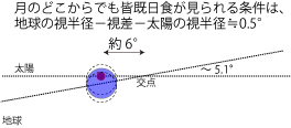 皆既月食の限界 皆既月食の限界