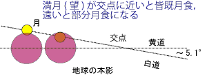 交点からの距離 交点からの距離