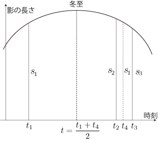 勾配術 勾配術