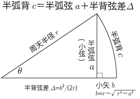弧背術 弧背術