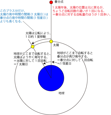 恒星時と太陽時 恒星時と太陽時