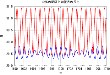 1699年の節気と朔望月 1699年の節気と朔望月