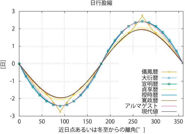 日行盈縮の比較 日行盈縮の比較