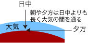 日中と夕方の違い 日中と夕方の違い