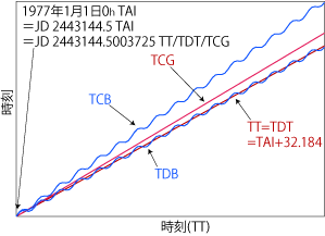 諸時刻の概念図 諸時刻の概念図
