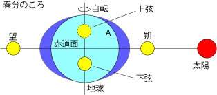 春秋分の日潮不等 春秋分の日潮不等