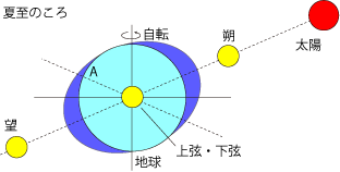 冬至や夏至の日潮不等 冬至や夏至の日潮不等
