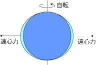 回転楕円体 回転楕円体