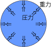静水圧平衡 静水圧平衡