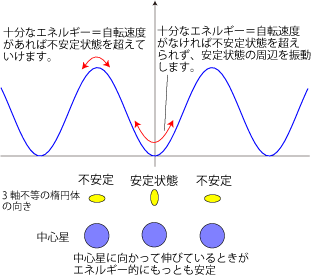 3軸不等の楕円体 3軸不等の楕円体