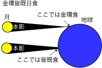 金環皆既 金環皆既