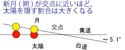 交点からの距離 交点からの距離