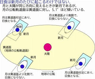 日食の条件 日食の条件