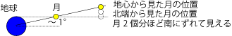 地球から見た日食限界 地球から見た日食限界