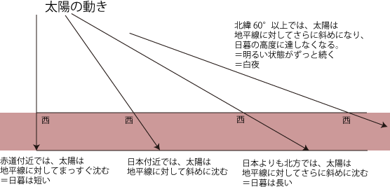 薄明における緯度の影響 薄明における緯度の影響
