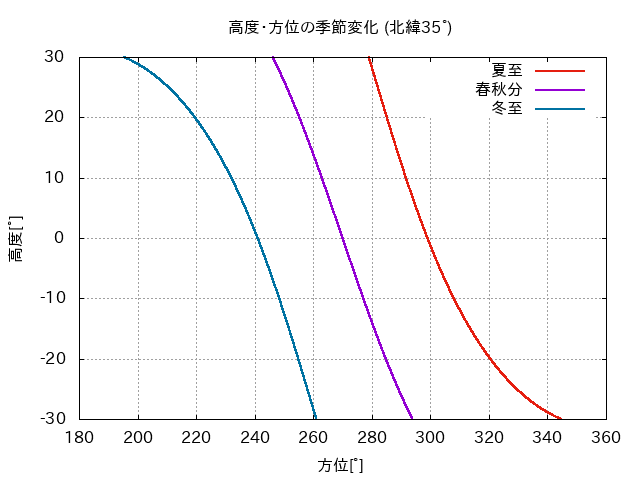 季節と太陽の動き 季節と太陽の動き