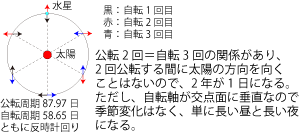 水星の1日 水星の1日