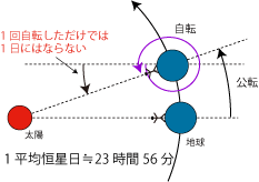 地球の自転と1日 地球の自転と1日