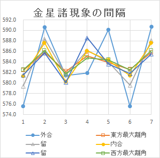 金星諸現象の間隔 金星諸現象の間隔