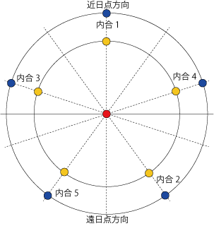 地球と金星の会合位置 地球と金星の会合位置