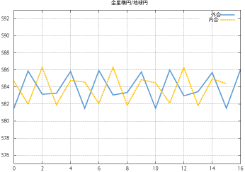 金星は楕円、地球は円 金星は楕円、地球は円