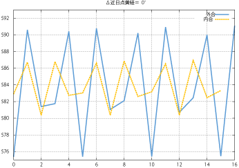 近日点方向が同じ場合 近日点方向が同じ場合