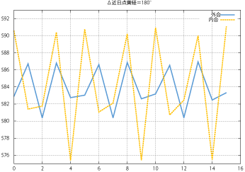近日点方向が反対の場合 近日点方向が反対の場合